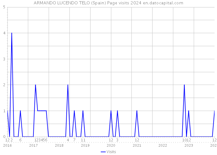 ARMANDO LUCENDO TELO (Spain) Page visits 2024 