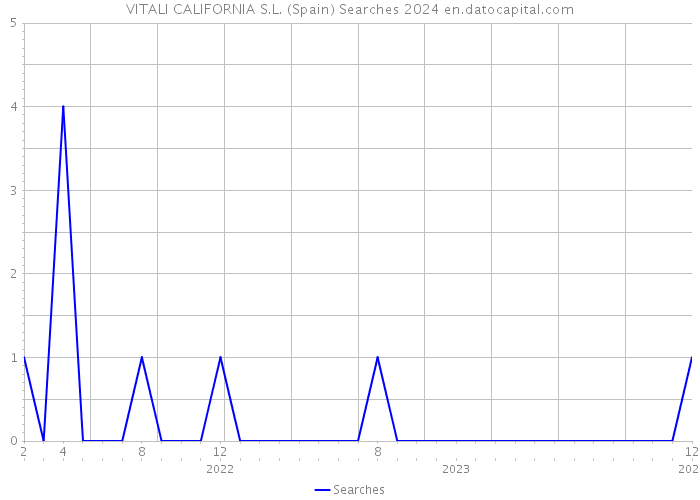 VITALI CALIFORNIA S.L. (Spain) Searches 2024 