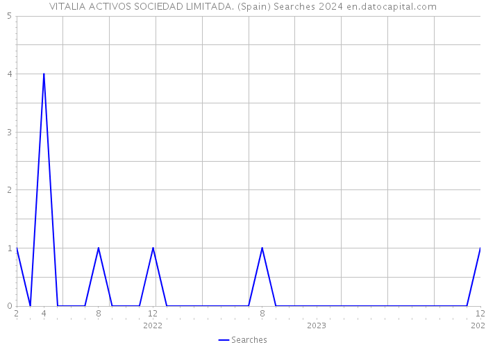 VITALIA ACTIVOS SOCIEDAD LIMITADA. (Spain) Searches 2024 