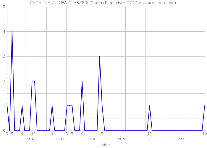 CATALINA GUINEA OLABARRI (Spain) Page visits 2024 