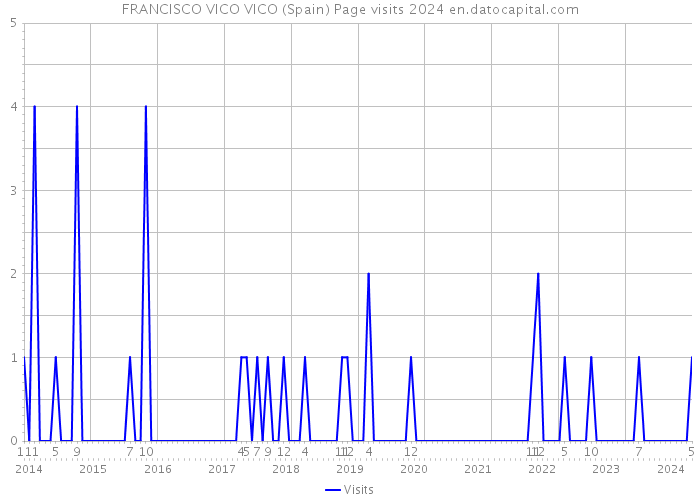 FRANCISCO VICO VICO (Spain) Page visits 2024 