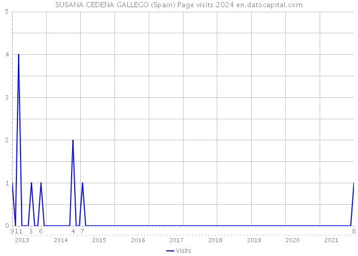 SUSANA CEDENA GALLEGO (Spain) Page visits 2024 