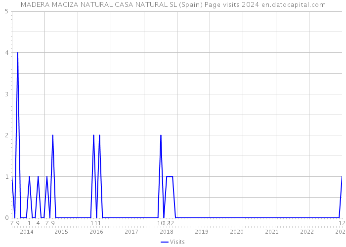 MADERA MACIZA NATURAL CASA NATURAL SL (Spain) Page visits 2024 