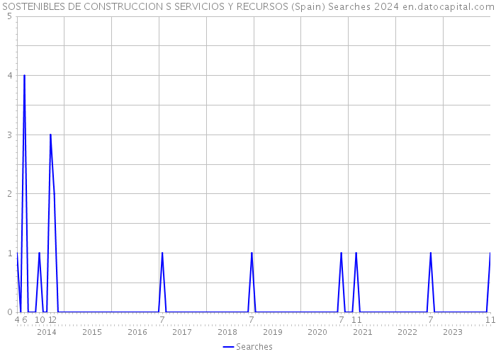 SOSTENIBLES DE CONSTRUCCION S SERVICIOS Y RECURSOS (Spain) Searches 2024 