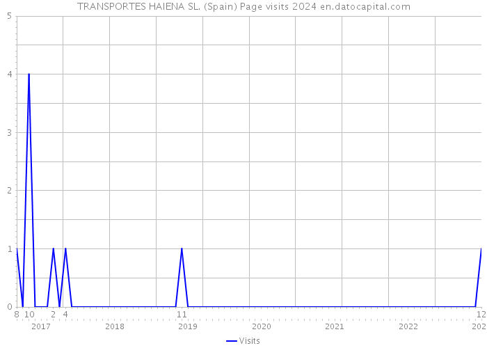 TRANSPORTES HAIENA SL. (Spain) Page visits 2024 