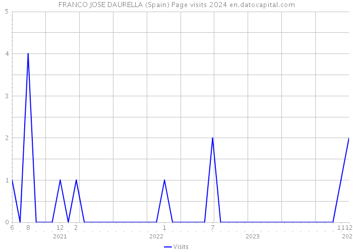 FRANCO JOSE DAURELLA (Spain) Page visits 2024 