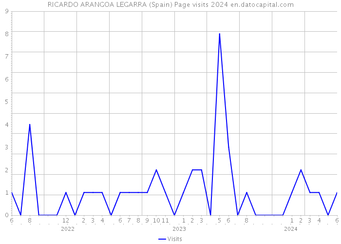 RICARDO ARANGOA LEGARRA (Spain) Page visits 2024 