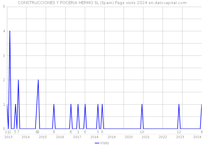CONSTRUCCIONES Y POCERIA HERMO SL (Spain) Page visits 2024 