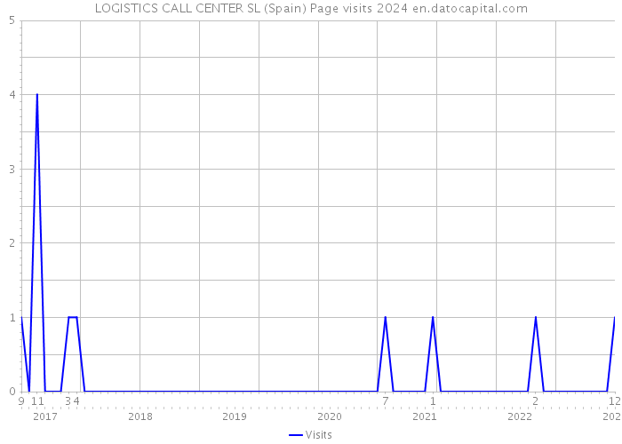 LOGISTICS CALL CENTER SL (Spain) Page visits 2024 
