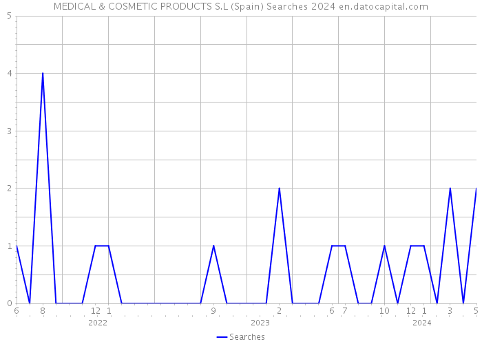 MEDICAL & COSMETIC PRODUCTS S.L (Spain) Searches 2024 