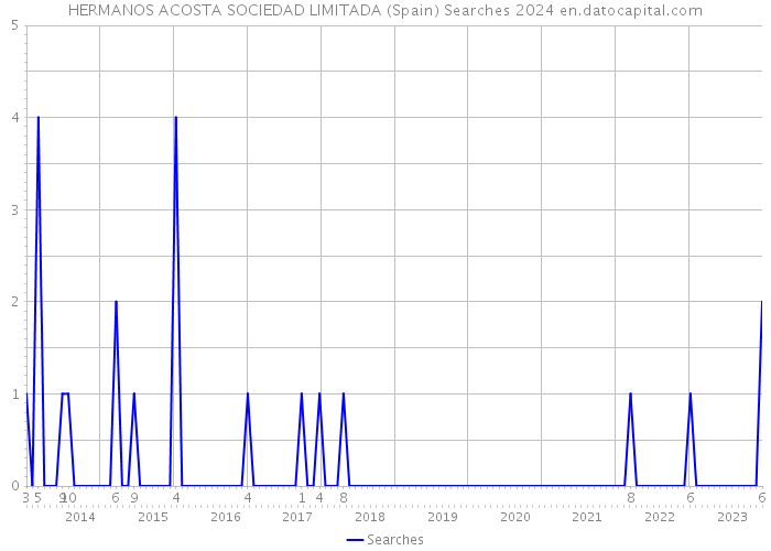 HERMANOS ACOSTA SOCIEDAD LIMITADA (Spain) Searches 2024 