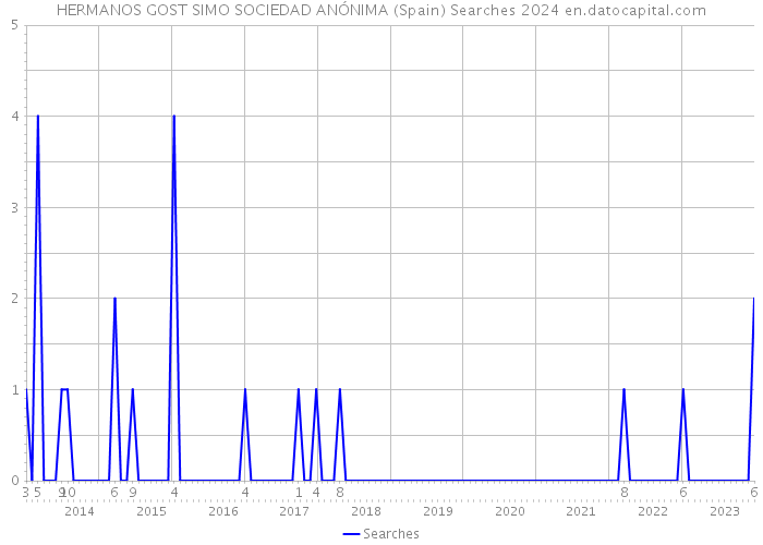 HERMANOS GOST SIMO SOCIEDAD ANÓNIMA (Spain) Searches 2024 