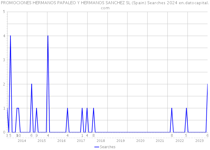 PROMOCIONES HERMANOS PAPALEO Y HERMANOS SANCHEZ SL (Spain) Searches 2024 