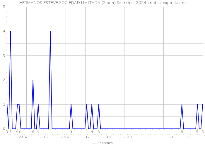 HERMANOS ESTEVE SOCIEDAD LIMITADA (Spain) Searches 2024 