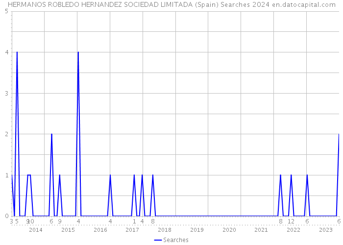 HERMANOS ROBLEDO HERNANDEZ SOCIEDAD LIMITADA (Spain) Searches 2024 