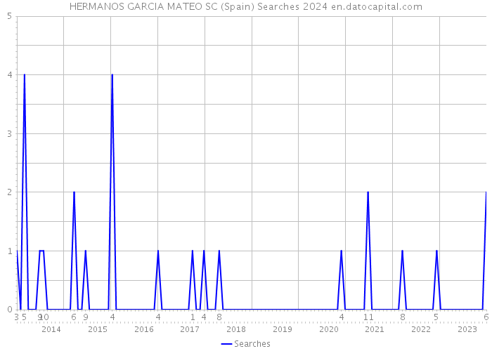 HERMANOS GARCIA MATEO SC (Spain) Searches 2024 