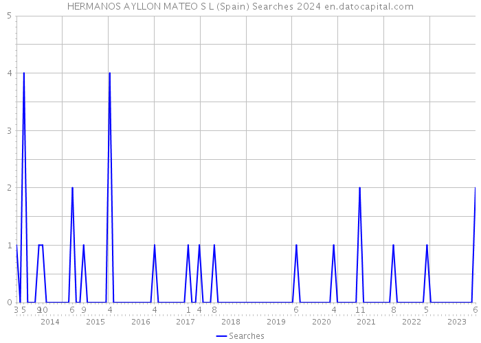 HERMANOS AYLLON MATEO S L (Spain) Searches 2024 