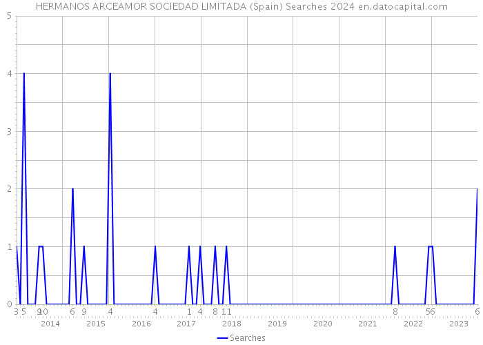 HERMANOS ARCEAMOR SOCIEDAD LIMITADA (Spain) Searches 2024 