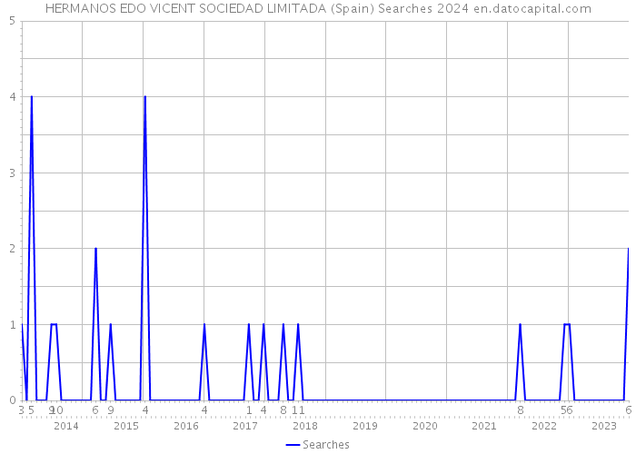 HERMANOS EDO VICENT SOCIEDAD LIMITADA (Spain) Searches 2024 