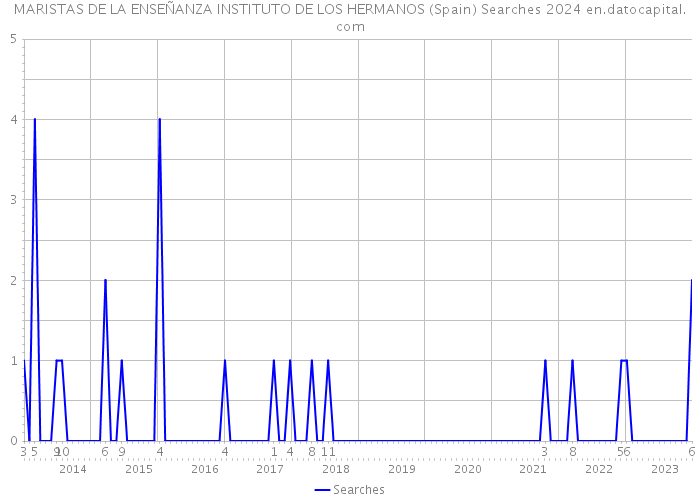 MARISTAS DE LA ENSEÑANZA INSTITUTO DE LOS HERMANOS (Spain) Searches 2024 