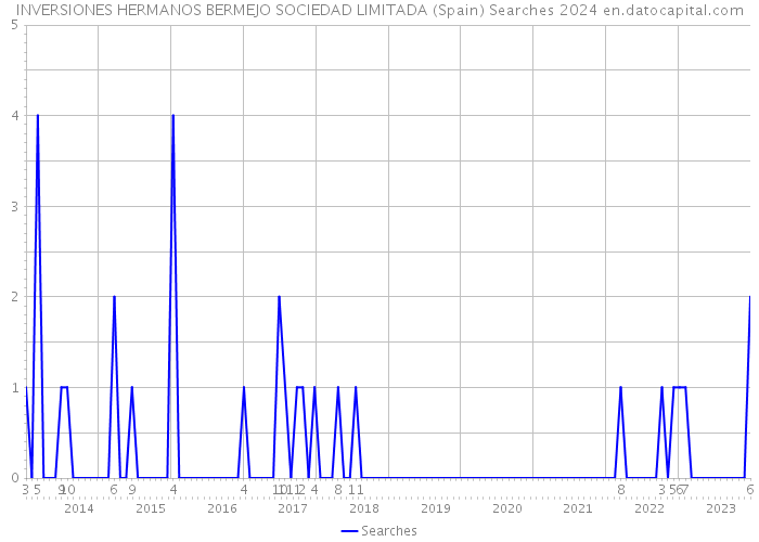 INVERSIONES HERMANOS BERMEJO SOCIEDAD LIMITADA (Spain) Searches 2024 