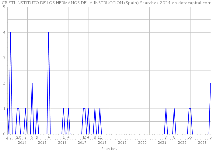 CRISTI INSTITUTO DE LOS HERMANOS DE LA INSTRUCCION (Spain) Searches 2024 