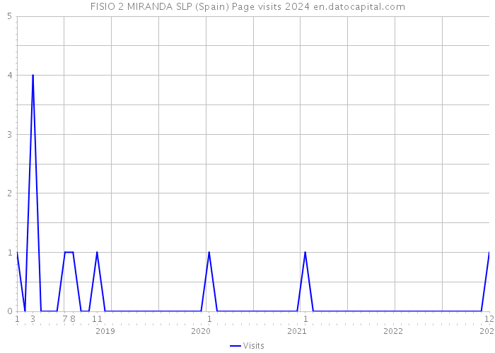 FISIO 2 MIRANDA SLP (Spain) Page visits 2024 