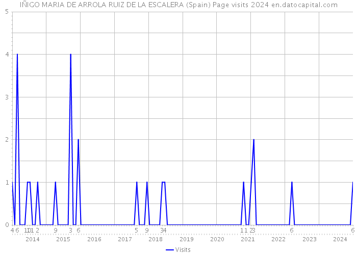 IÑIGO MARIA DE ARROLA RUIZ DE LA ESCALERA (Spain) Page visits 2024 