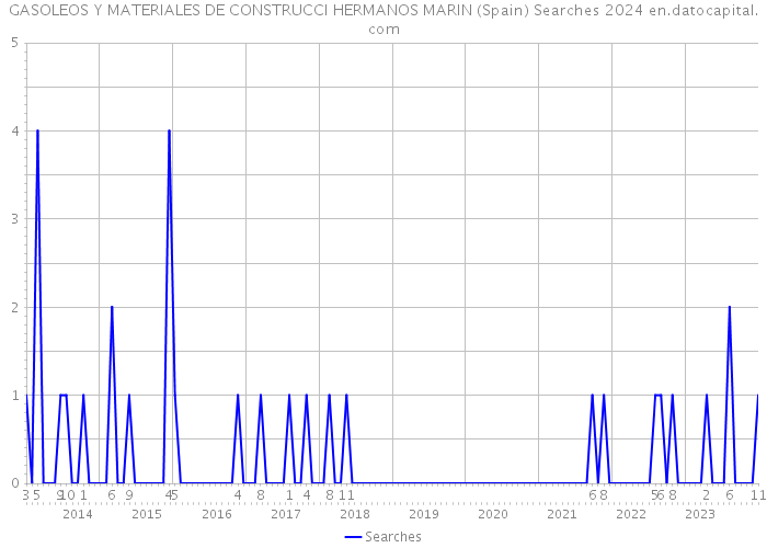 GASOLEOS Y MATERIALES DE CONSTRUCCI HERMANOS MARIN (Spain) Searches 2024 