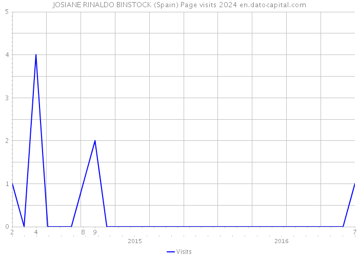 JOSIANE RINALDO BINSTOCK (Spain) Page visits 2024 