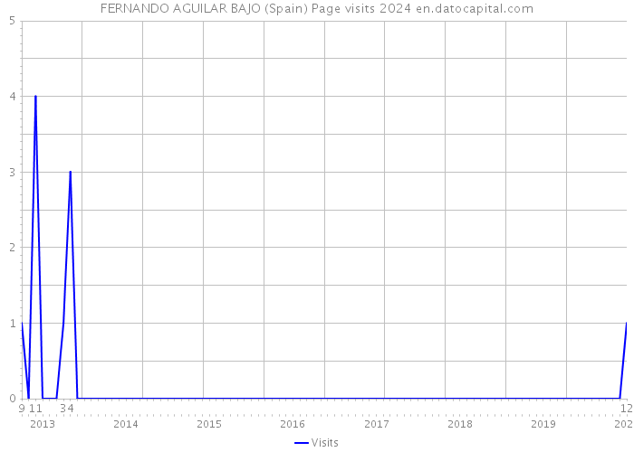 FERNANDO AGUILAR BAJO (Spain) Page visits 2024 