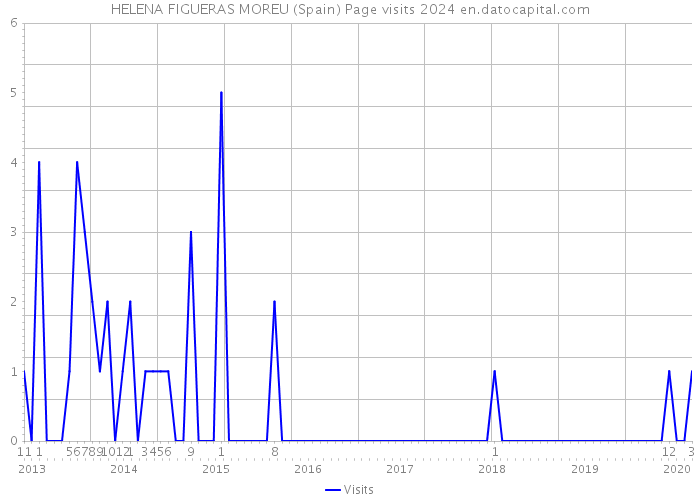 HELENA FIGUERAS MOREU (Spain) Page visits 2024 