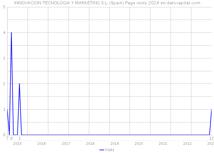 INNOVACION TECNOLOGIA Y MARKETING S.L. (Spain) Page visits 2024 