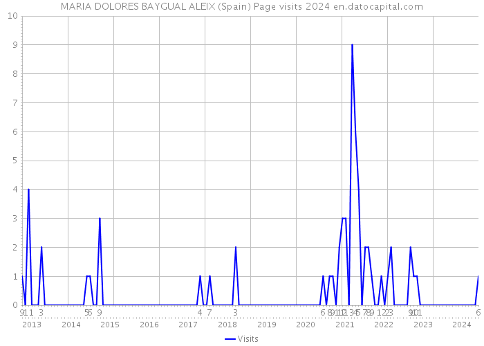 MARIA DOLORES BAYGUAL ALEIX (Spain) Page visits 2024 