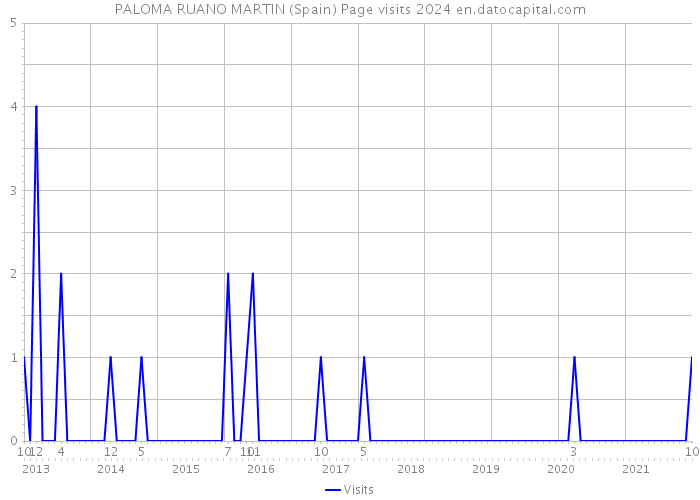 PALOMA RUANO MARTIN (Spain) Page visits 2024 