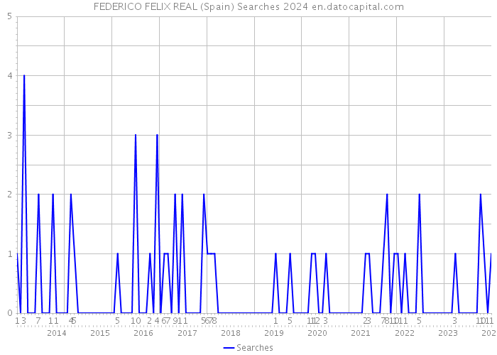 FEDERICO FELIX REAL (Spain) Searches 2024 