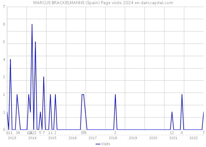 MARCUS BRACKELMANNS (Spain) Page visits 2024 