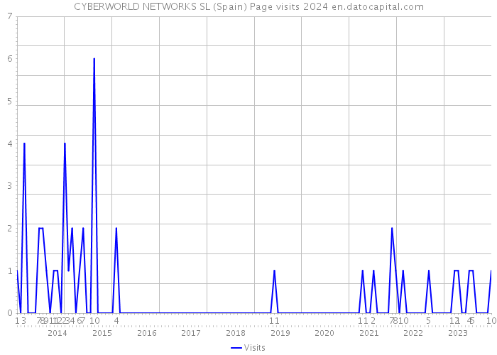 CYBERWORLD NETWORKS SL (Spain) Page visits 2024 