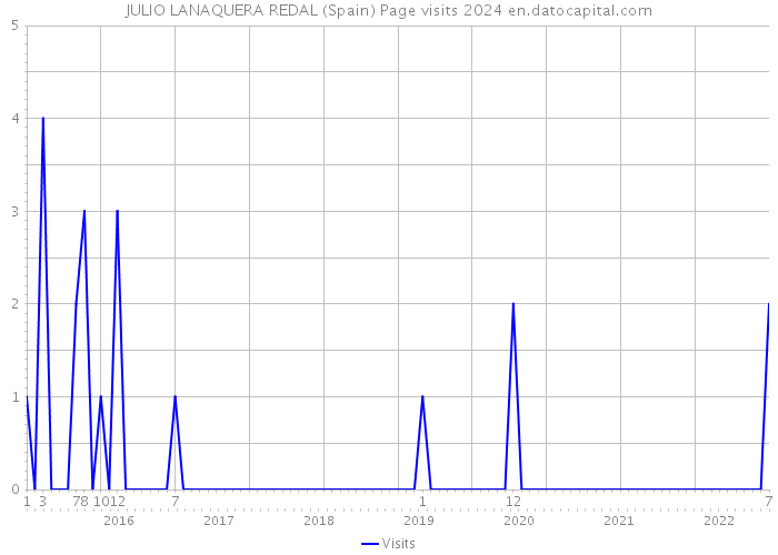 JULIO LANAQUERA REDAL (Spain) Page visits 2024 