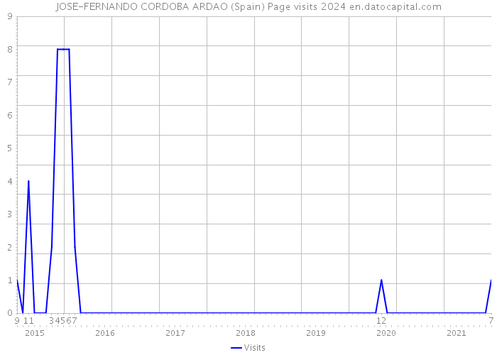 JOSE-FERNANDO CORDOBA ARDAO (Spain) Page visits 2024 