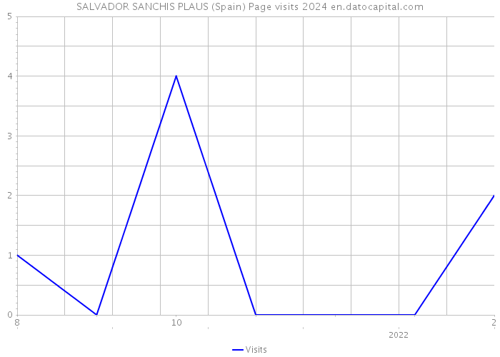 SALVADOR SANCHIS PLAUS (Spain) Page visits 2024 