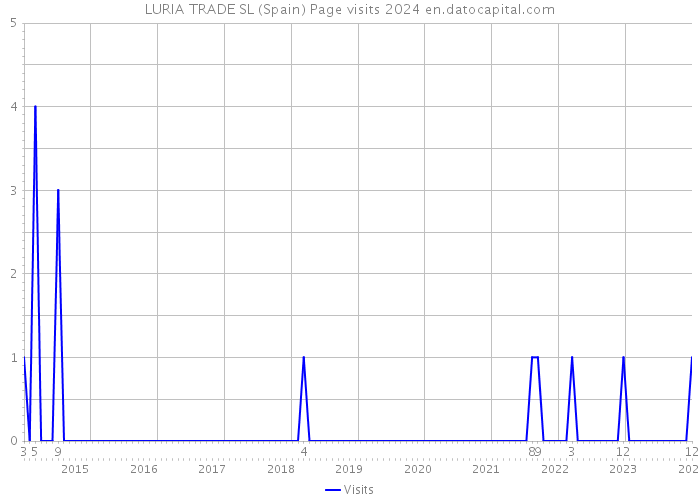 LURIA TRADE SL (Spain) Page visits 2024 