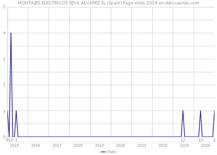 MONTAJES ELECTRICOS SEVA ALVAREZ SL (Spain) Page visits 2024 