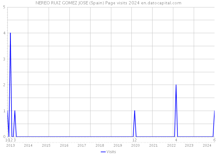 NEREO RUIZ GOMEZ JOSE (Spain) Page visits 2024 