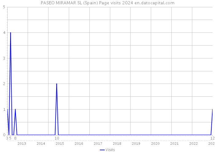 PASEO MIRAMAR SL (Spain) Page visits 2024 