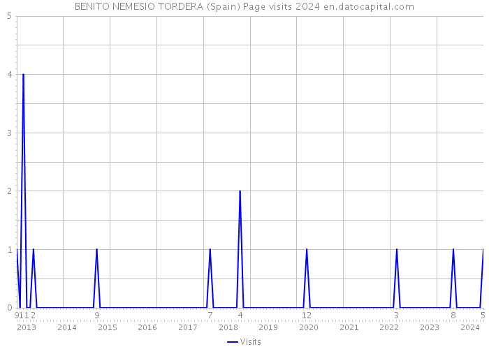 BENITO NEMESIO TORDERA (Spain) Page visits 2024 