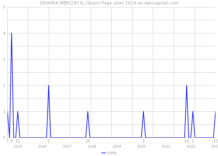 DINAMIA MERGON SL (Spain) Page visits 2024 