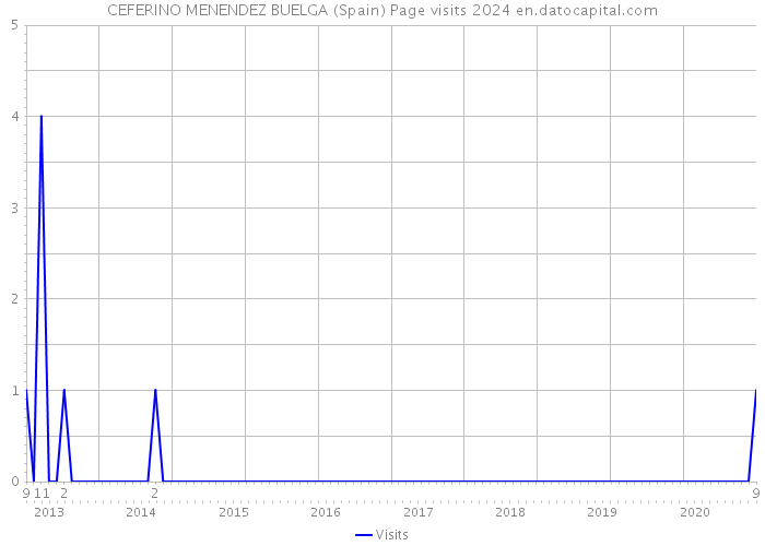 CEFERINO MENENDEZ BUELGA (Spain) Page visits 2024 
