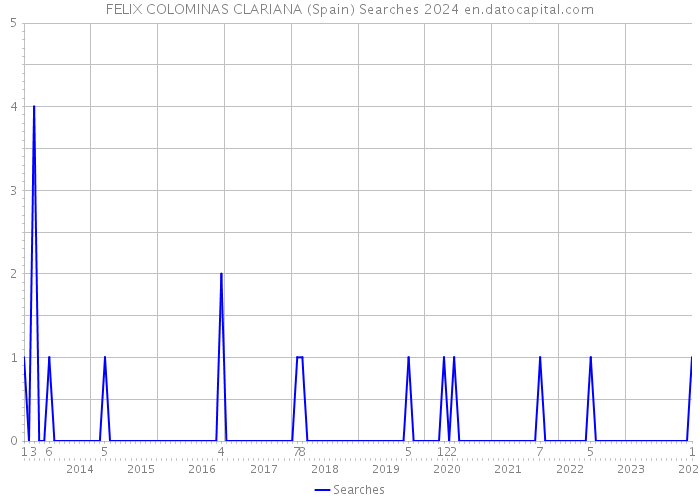 FELIX COLOMINAS CLARIANA (Spain) Searches 2024 