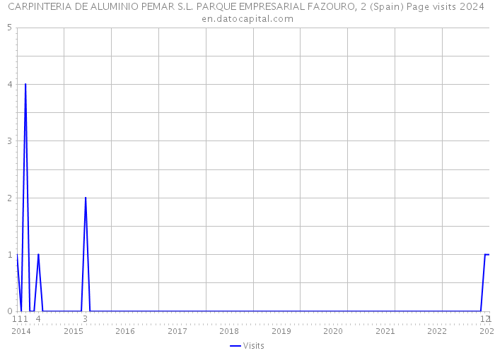 CARPINTERIA DE ALUMINIO PEMAR S.L. PARQUE EMPRESARIAL FAZOURO, 2 (Spain) Page visits 2024 